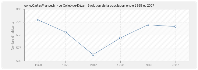 Population Le Collet-de-Dèze